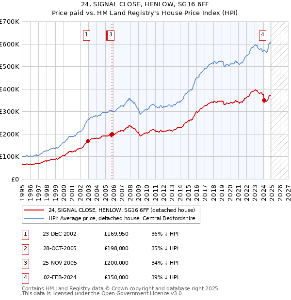 24, SIGNAL CLOSE, HENLOW, SG16 6FF: Price paid vs HM Land Registry's House Price Index