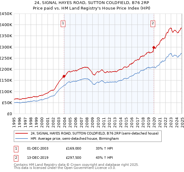 24, SIGNAL HAYES ROAD, SUTTON COLDFIELD, B76 2RP: Price paid vs HM Land Registry's House Price Index