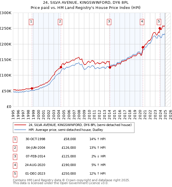 24, SILVA AVENUE, KINGSWINFORD, DY6 8PL: Price paid vs HM Land Registry's House Price Index