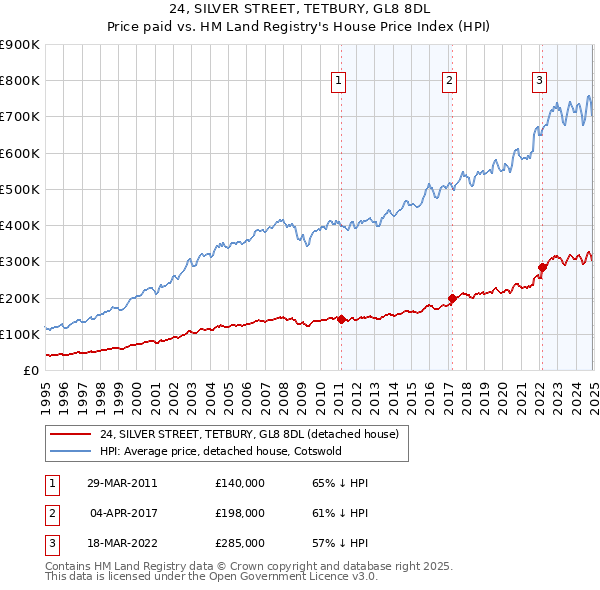 24, SILVER STREET, TETBURY, GL8 8DL: Price paid vs HM Land Registry's House Price Index