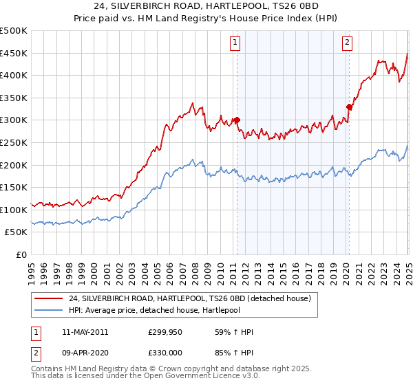 24, SILVERBIRCH ROAD, HARTLEPOOL, TS26 0BD: Price paid vs HM Land Registry's House Price Index