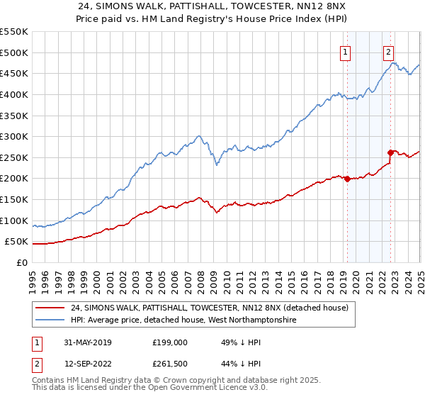 24, SIMONS WALK, PATTISHALL, TOWCESTER, NN12 8NX: Price paid vs HM Land Registry's House Price Index