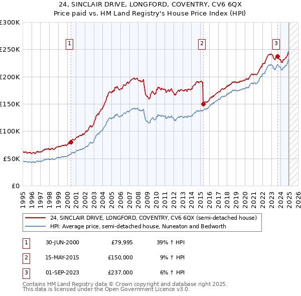 24, SINCLAIR DRIVE, LONGFORD, COVENTRY, CV6 6QX: Price paid vs HM Land Registry's House Price Index