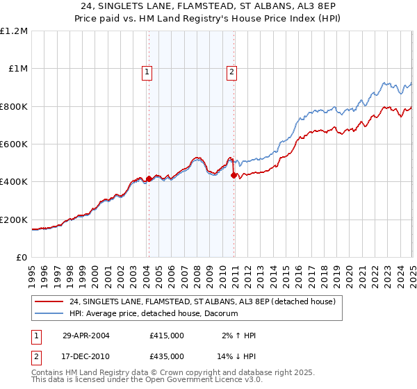 24, SINGLETS LANE, FLAMSTEAD, ST ALBANS, AL3 8EP: Price paid vs HM Land Registry's House Price Index