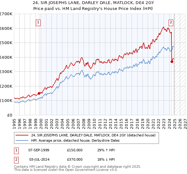 24, SIR JOSEPHS LANE, DARLEY DALE, MATLOCK, DE4 2GY: Price paid vs HM Land Registry's House Price Index
