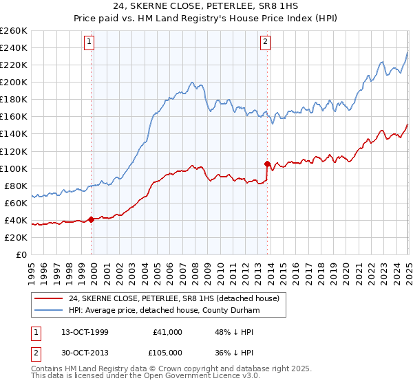 24, SKERNE CLOSE, PETERLEE, SR8 1HS: Price paid vs HM Land Registry's House Price Index