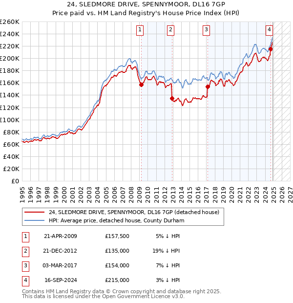 24, SLEDMORE DRIVE, SPENNYMOOR, DL16 7GP: Price paid vs HM Land Registry's House Price Index