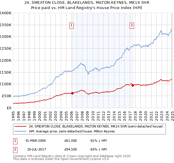 24, SMEATON CLOSE, BLAKELANDS, MILTON KEYNES, MK14 5HR: Price paid vs HM Land Registry's House Price Index