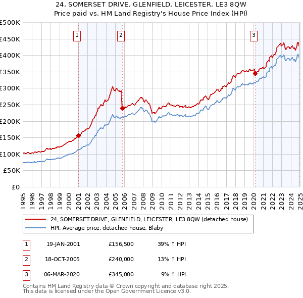 24, SOMERSET DRIVE, GLENFIELD, LEICESTER, LE3 8QW: Price paid vs HM Land Registry's House Price Index