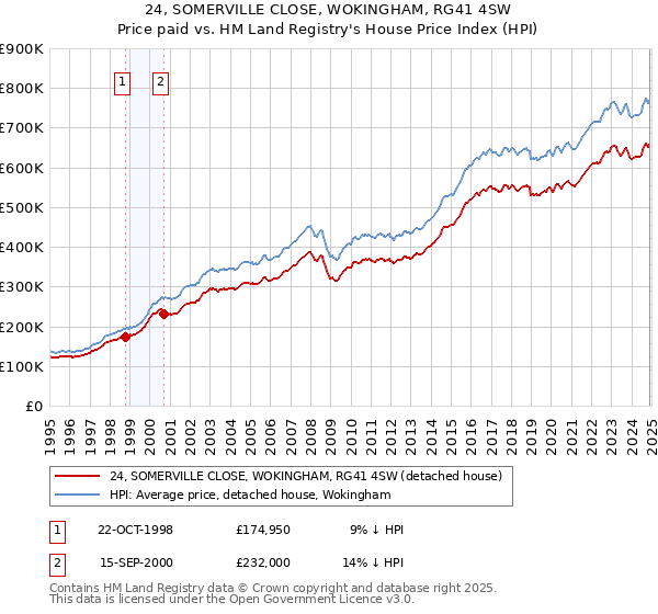24, SOMERVILLE CLOSE, WOKINGHAM, RG41 4SW: Price paid vs HM Land Registry's House Price Index