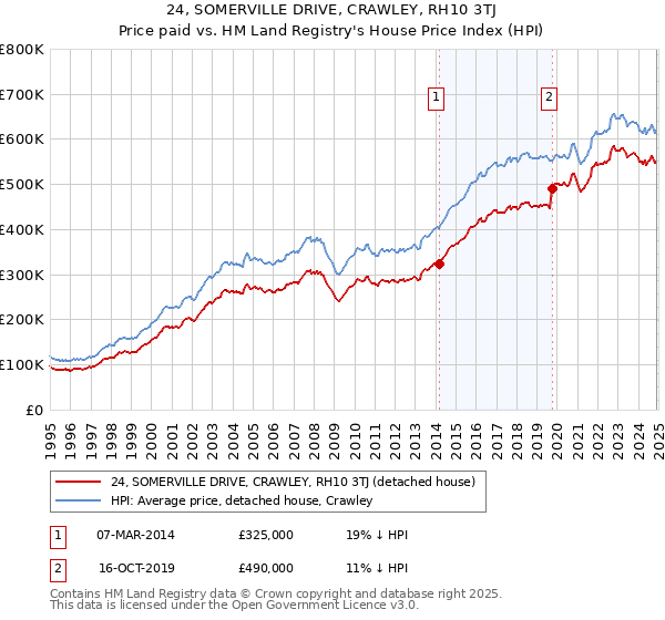 24, SOMERVILLE DRIVE, CRAWLEY, RH10 3TJ: Price paid vs HM Land Registry's House Price Index