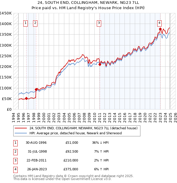 24, SOUTH END, COLLINGHAM, NEWARK, NG23 7LL: Price paid vs HM Land Registry's House Price Index