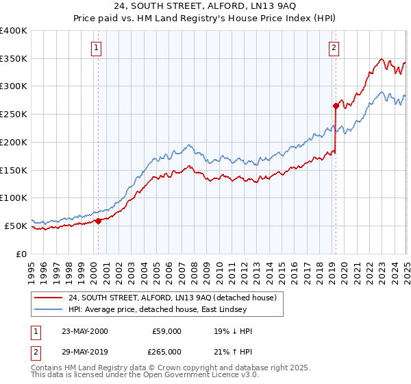 24, SOUTH STREET, ALFORD, LN13 9AQ: Price paid vs HM Land Registry's House Price Index