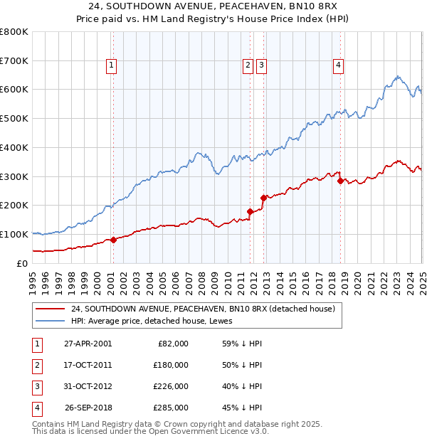 24, SOUTHDOWN AVENUE, PEACEHAVEN, BN10 8RX: Price paid vs HM Land Registry's House Price Index