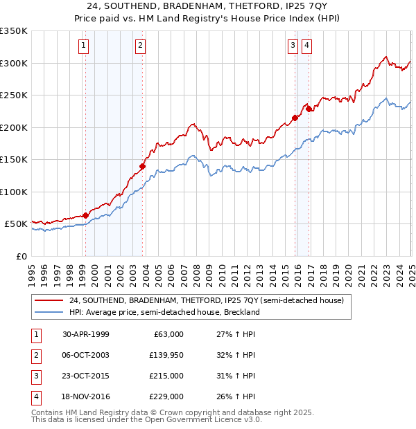 24, SOUTHEND, BRADENHAM, THETFORD, IP25 7QY: Price paid vs HM Land Registry's House Price Index