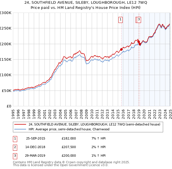 24, SOUTHFIELD AVENUE, SILEBY, LOUGHBOROUGH, LE12 7WQ: Price paid vs HM Land Registry's House Price Index
