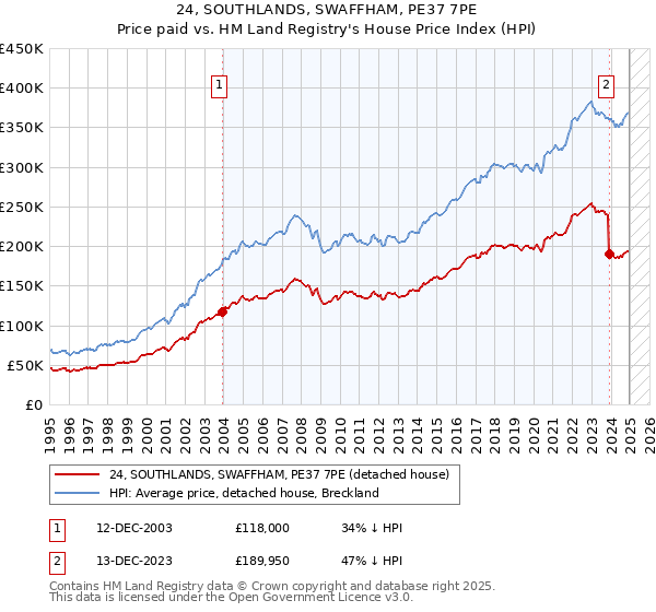 24, SOUTHLANDS, SWAFFHAM, PE37 7PE: Price paid vs HM Land Registry's House Price Index