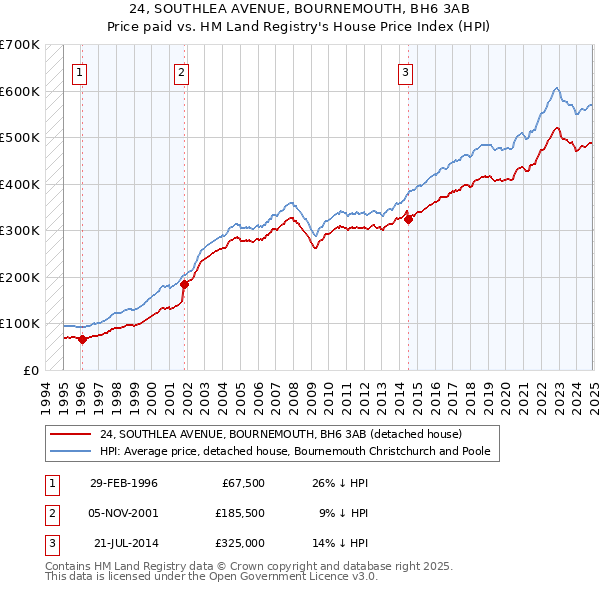 24, SOUTHLEA AVENUE, BOURNEMOUTH, BH6 3AB: Price paid vs HM Land Registry's House Price Index