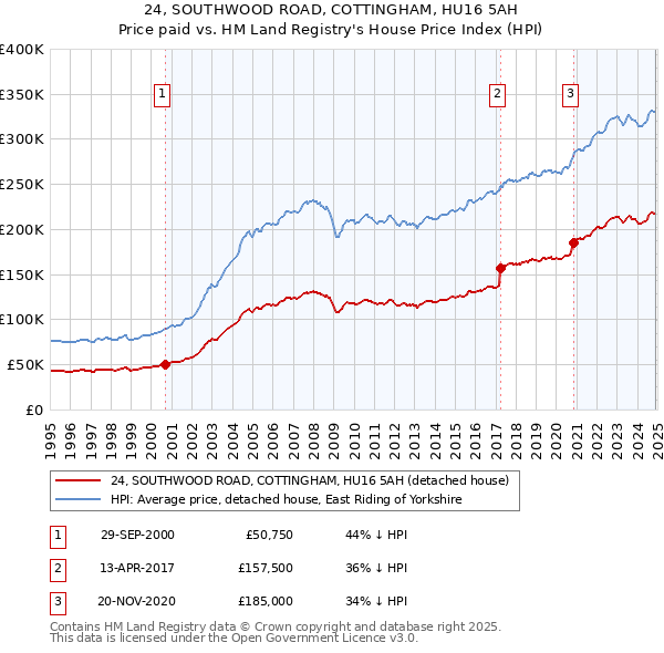 24, SOUTHWOOD ROAD, COTTINGHAM, HU16 5AH: Price paid vs HM Land Registry's House Price Index