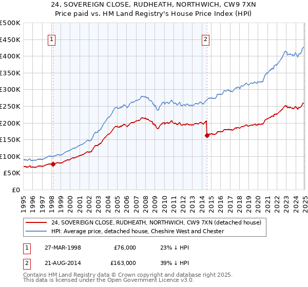 24, SOVEREIGN CLOSE, RUDHEATH, NORTHWICH, CW9 7XN: Price paid vs HM Land Registry's House Price Index