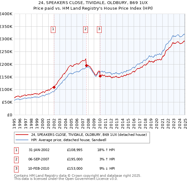 24, SPEAKERS CLOSE, TIVIDALE, OLDBURY, B69 1UX: Price paid vs HM Land Registry's House Price Index
