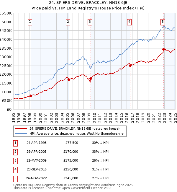 24, SPIERS DRIVE, BRACKLEY, NN13 6JB: Price paid vs HM Land Registry's House Price Index