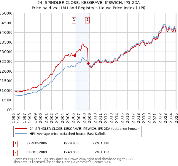 24, SPINDLER CLOSE, KESGRAVE, IPSWICH, IP5 2DA: Price paid vs HM Land Registry's House Price Index