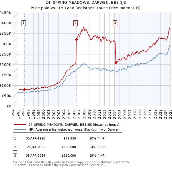 24, SPRING MEADOWS, DARWEN, BB3 3JS: Price paid vs HM Land Registry's House Price Index