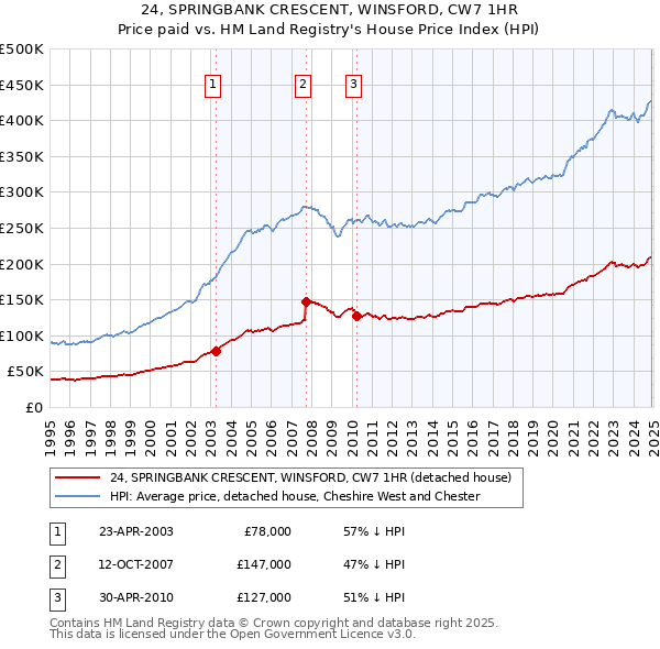 24, SPRINGBANK CRESCENT, WINSFORD, CW7 1HR: Price paid vs HM Land Registry's House Price Index