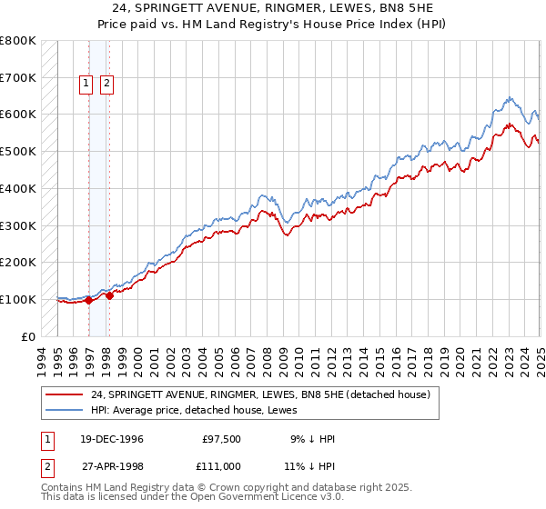 24, SPRINGETT AVENUE, RINGMER, LEWES, BN8 5HE: Price paid vs HM Land Registry's House Price Index