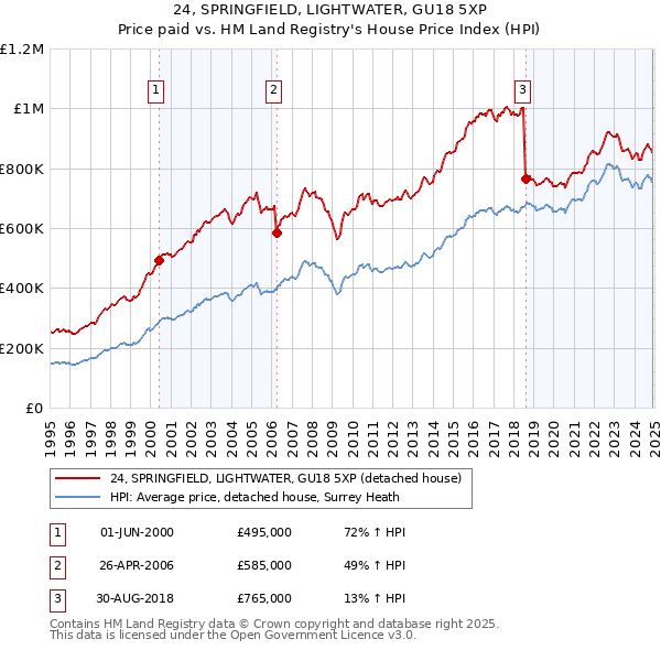 24, SPRINGFIELD, LIGHTWATER, GU18 5XP: Price paid vs HM Land Registry's House Price Index