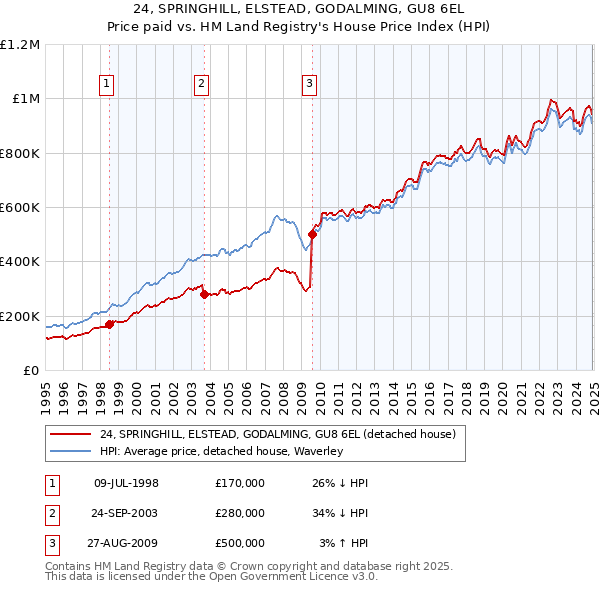 24, SPRINGHILL, ELSTEAD, GODALMING, GU8 6EL: Price paid vs HM Land Registry's House Price Index