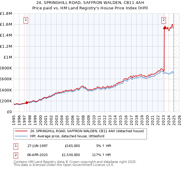 24, SPRINGHILL ROAD, SAFFRON WALDEN, CB11 4AH: Price paid vs HM Land Registry's House Price Index