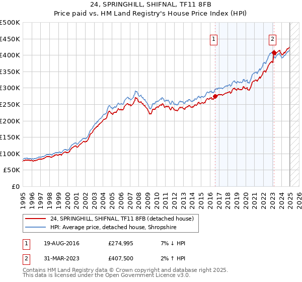 24, SPRINGHILL, SHIFNAL, TF11 8FB: Price paid vs HM Land Registry's House Price Index