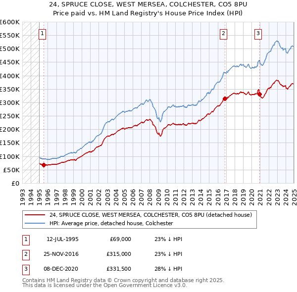 24, SPRUCE CLOSE, WEST MERSEA, COLCHESTER, CO5 8PU: Price paid vs HM Land Registry's House Price Index