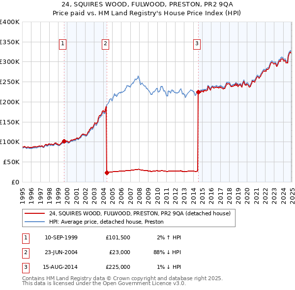 24, SQUIRES WOOD, FULWOOD, PRESTON, PR2 9QA: Price paid vs HM Land Registry's House Price Index