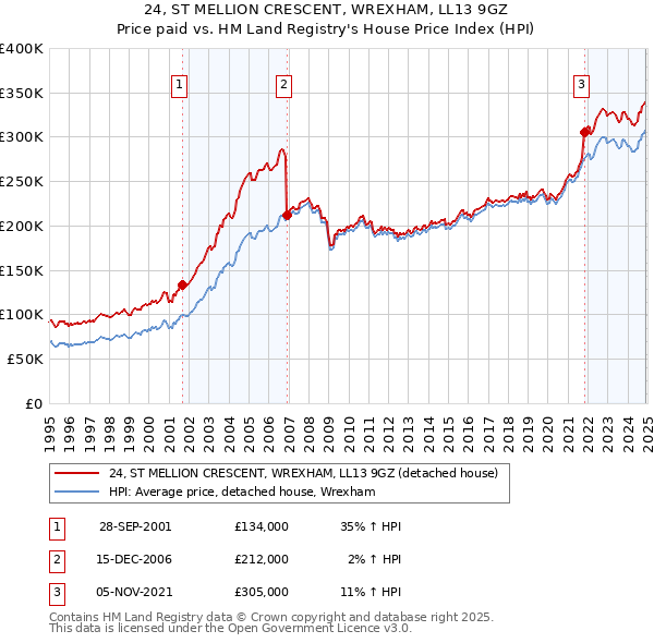 24, ST MELLION CRESCENT, WREXHAM, LL13 9GZ: Price paid vs HM Land Registry's House Price Index