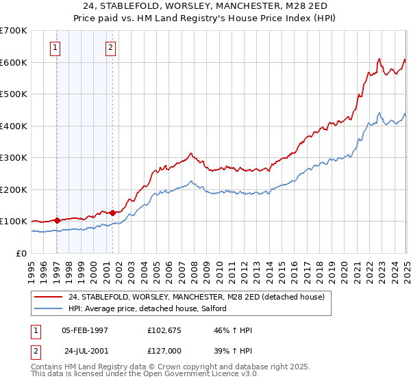 24, STABLEFOLD, WORSLEY, MANCHESTER, M28 2ED: Price paid vs HM Land Registry's House Price Index