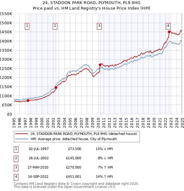24, STADDON PARK ROAD, PLYMOUTH, PL9 9HG: Price paid vs HM Land Registry's House Price Index
