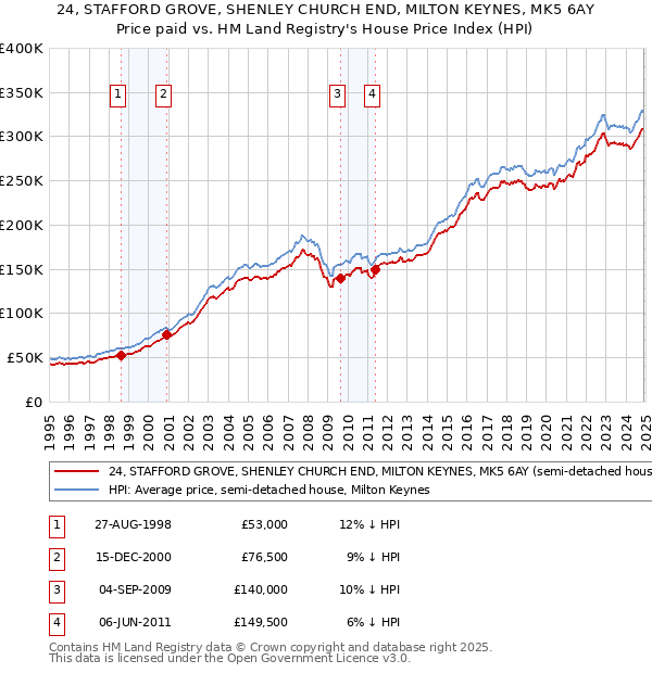 24, STAFFORD GROVE, SHENLEY CHURCH END, MILTON KEYNES, MK5 6AY: Price paid vs HM Land Registry's House Price Index