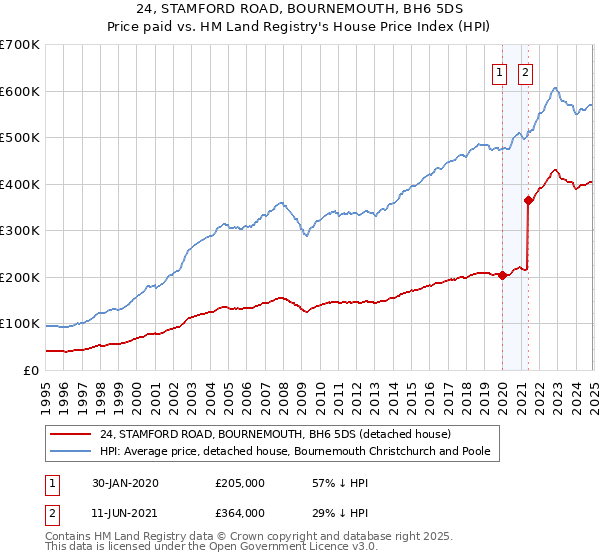 24, STAMFORD ROAD, BOURNEMOUTH, BH6 5DS: Price paid vs HM Land Registry's House Price Index