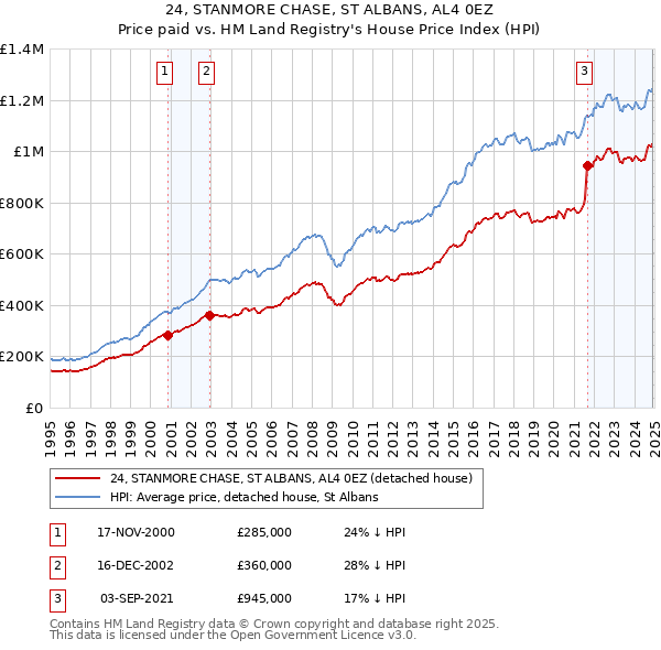 24, STANMORE CHASE, ST ALBANS, AL4 0EZ: Price paid vs HM Land Registry's House Price Index