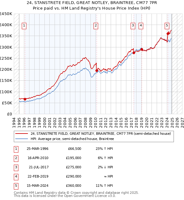 24, STANSTRETE FIELD, GREAT NOTLEY, BRAINTREE, CM77 7PR: Price paid vs HM Land Registry's House Price Index