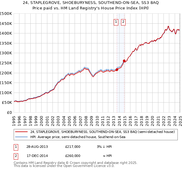 24, STAPLEGROVE, SHOEBURYNESS, SOUTHEND-ON-SEA, SS3 8AQ: Price paid vs HM Land Registry's House Price Index