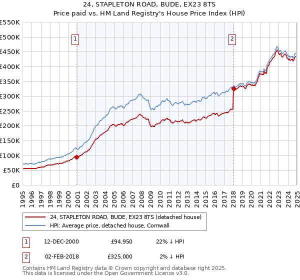 24, STAPLETON ROAD, BUDE, EX23 8TS: Price paid vs HM Land Registry's House Price Index
