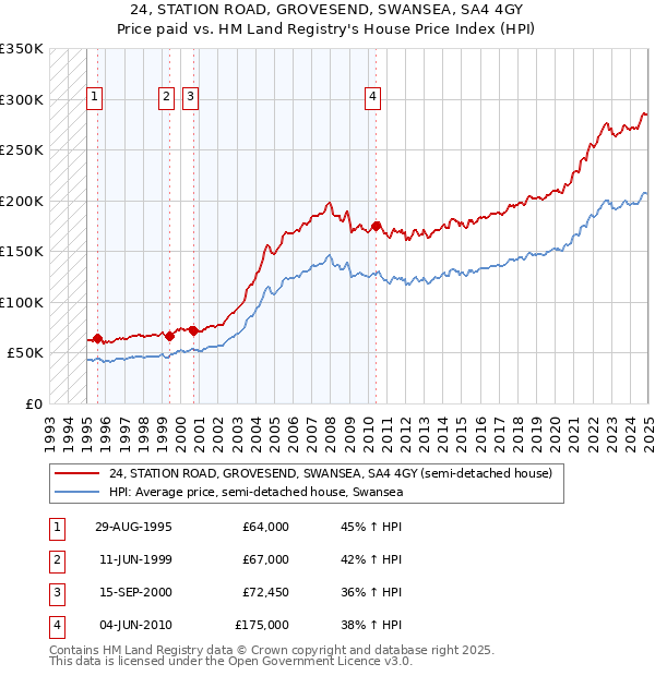 24, STATION ROAD, GROVESEND, SWANSEA, SA4 4GY: Price paid vs HM Land Registry's House Price Index