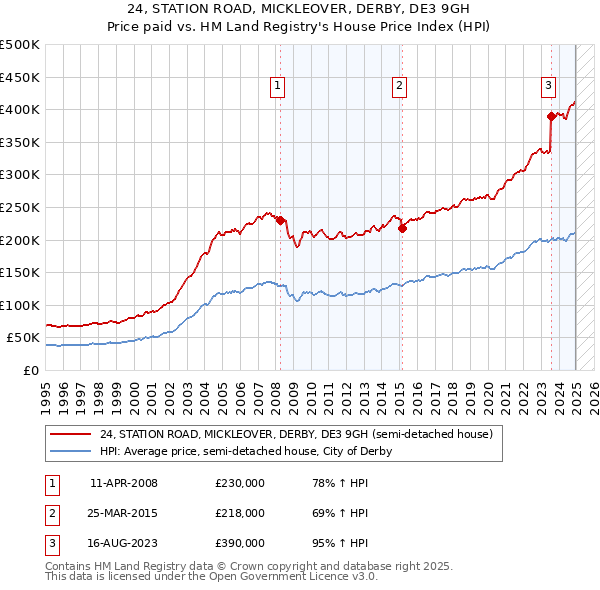 24, STATION ROAD, MICKLEOVER, DERBY, DE3 9GH: Price paid vs HM Land Registry's House Price Index
