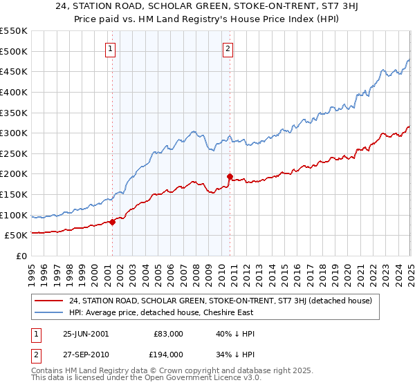 24, STATION ROAD, SCHOLAR GREEN, STOKE-ON-TRENT, ST7 3HJ: Price paid vs HM Land Registry's House Price Index