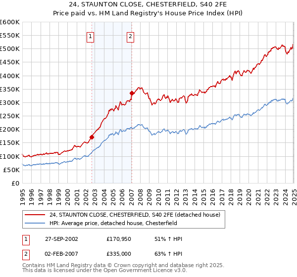 24, STAUNTON CLOSE, CHESTERFIELD, S40 2FE: Price paid vs HM Land Registry's House Price Index