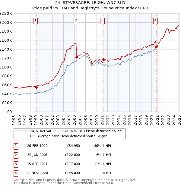 24, STAVESACRE, LEIGH, WN7 3LD: Price paid vs HM Land Registry's House Price Index